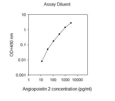 Angiopoietin 2 Human ELISA Kit - 1 x 96 Well Plate (ab99971)