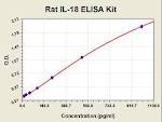 18(IL-18)ELISA Kit