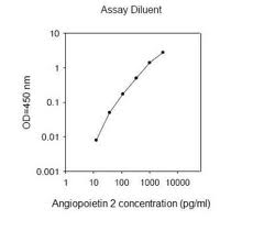 Human Angiopoietin-2