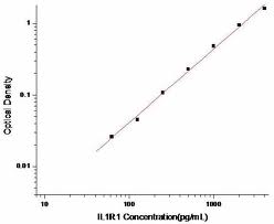 Human MyD88 elisa kit, 96well