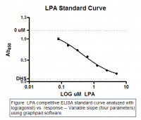 Lysophosphatidic acid ELISA kit