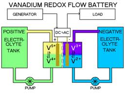 Vanadium redox battery